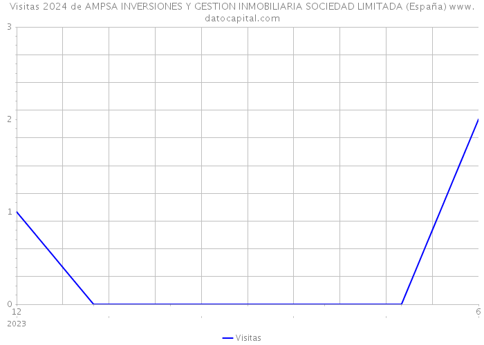 Visitas 2024 de AMPSA INVERSIONES Y GESTION INMOBILIARIA SOCIEDAD LIMITADA (España) 