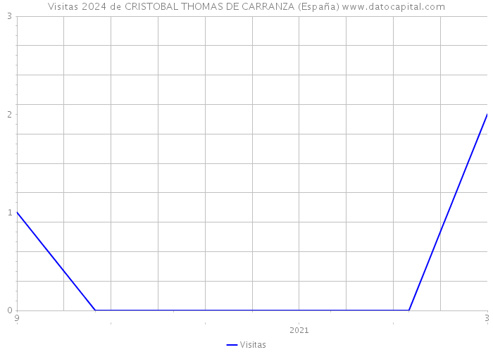 Visitas 2024 de CRISTOBAL THOMAS DE CARRANZA (España) 