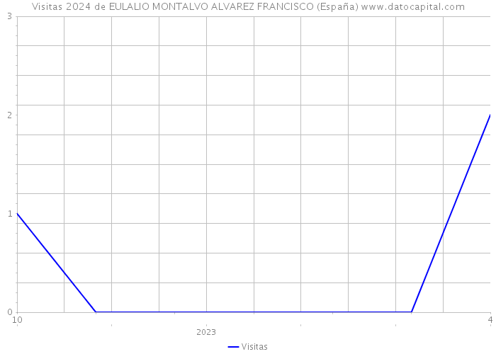 Visitas 2024 de EULALIO MONTALVO ALVAREZ FRANCISCO (España) 