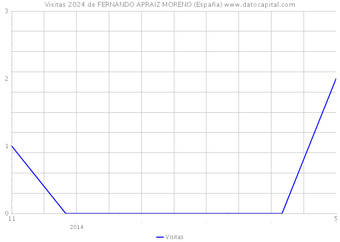 Visitas 2024 de FERNANDO APRAIZ MORENO (España) 