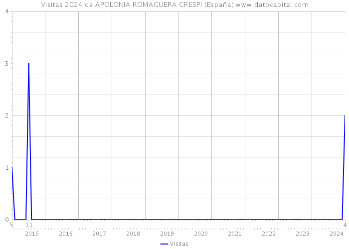 Visitas 2024 de APOLONIA ROMAGUERA CRESPI (España) 
