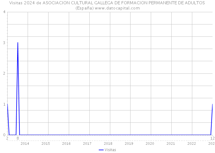 Visitas 2024 de ASOCIACION CULTURAL GALLEGA DE FORMACION PERMANENTE DE ADULTOS (España) 