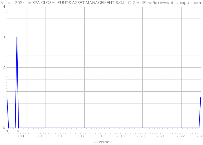 Visitas 2024 de BPA GLOBAL FUNDS ASSET MANAGEMENT S.G.I.I.C. S.A. (España) 