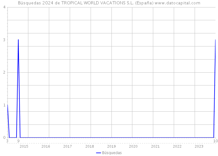 Búsquedas 2024 de TROPICAL WORLD VACATIONS S.L. (España) 