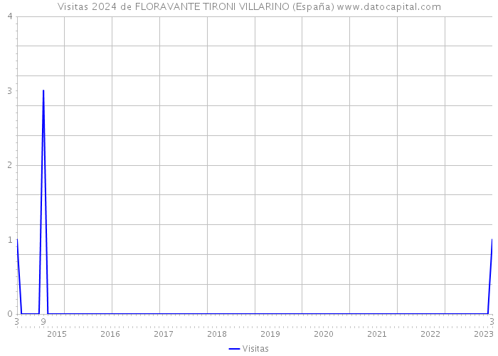 Visitas 2024 de FLORAVANTE TIRONI VILLARINO (España) 