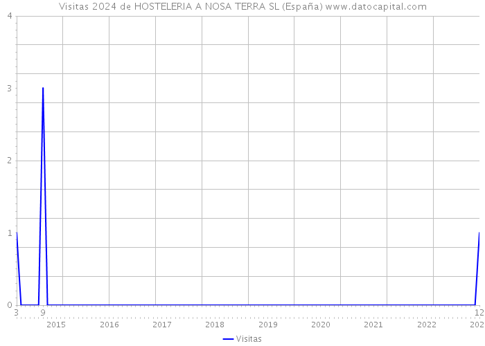 Visitas 2024 de HOSTELERIA A NOSA TERRA SL (España) 