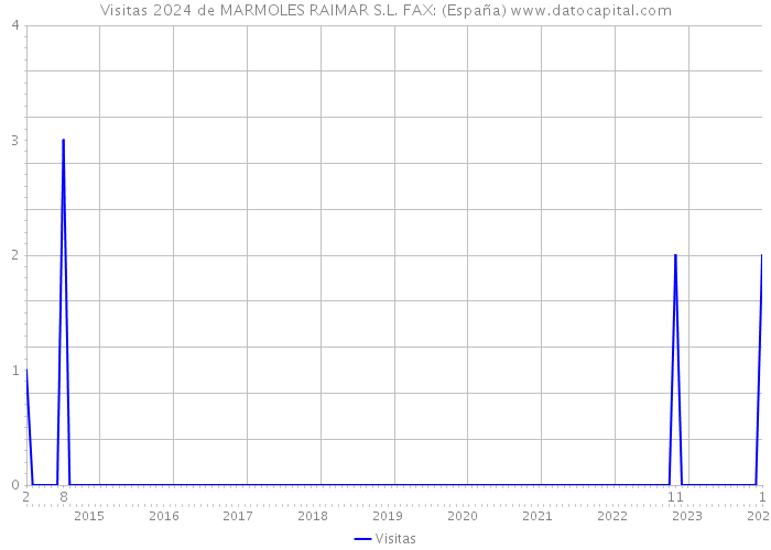 Visitas 2024 de MARMOLES RAIMAR S.L. FAX: (España) 