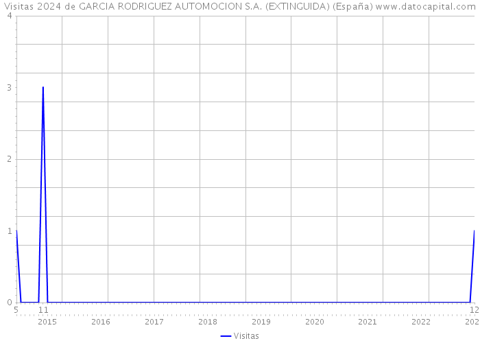 Visitas 2024 de GARCIA RODRIGUEZ AUTOMOCION S.A. (EXTINGUIDA) (España) 