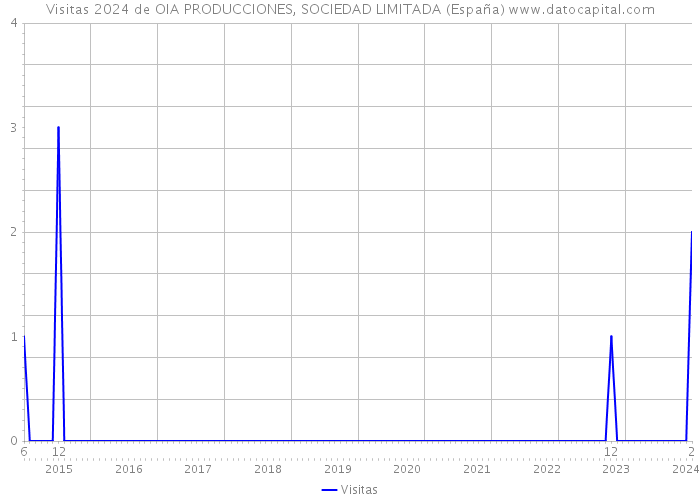 Visitas 2024 de OIA PRODUCCIONES, SOCIEDAD LIMITADA (España) 