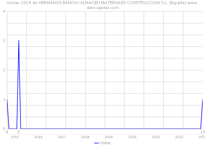 Visitas 2024 de HERMANOS BANCIU-ALMACEN MATERIALES CONSTRUCCION S.L. (España) 