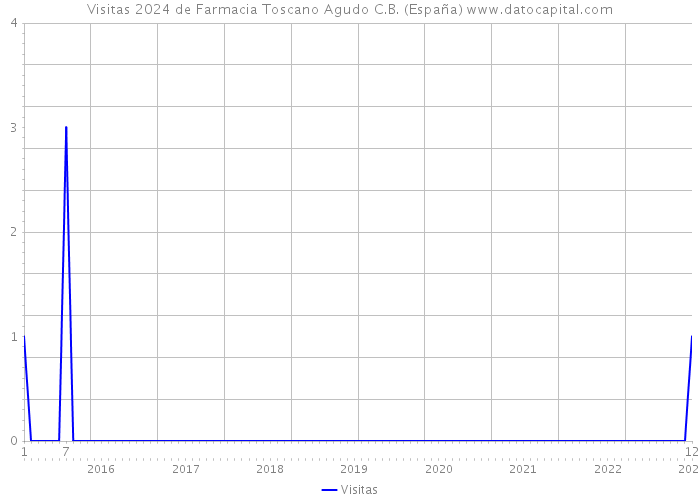 Visitas 2024 de Farmacia Toscano Agudo C.B. (España) 