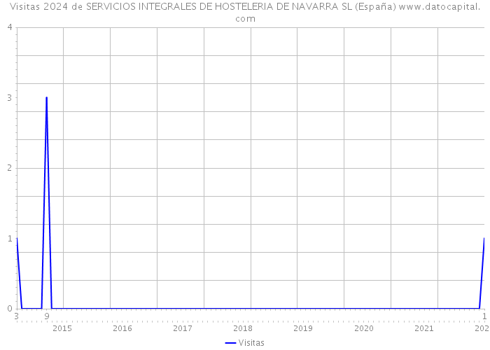 Visitas 2024 de SERVICIOS INTEGRALES DE HOSTELERIA DE NAVARRA SL (España) 