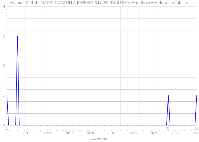 Visitas 2024 de MADRID CASTILLA EXPRESS S.L. (EXTINGUIDA) (España) 