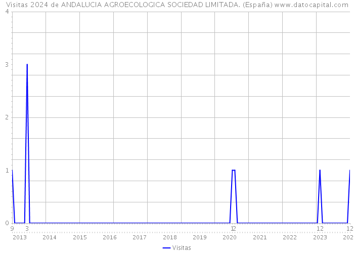 Visitas 2024 de ANDALUCIA AGROECOLOGICA SOCIEDAD LIMITADA. (España) 