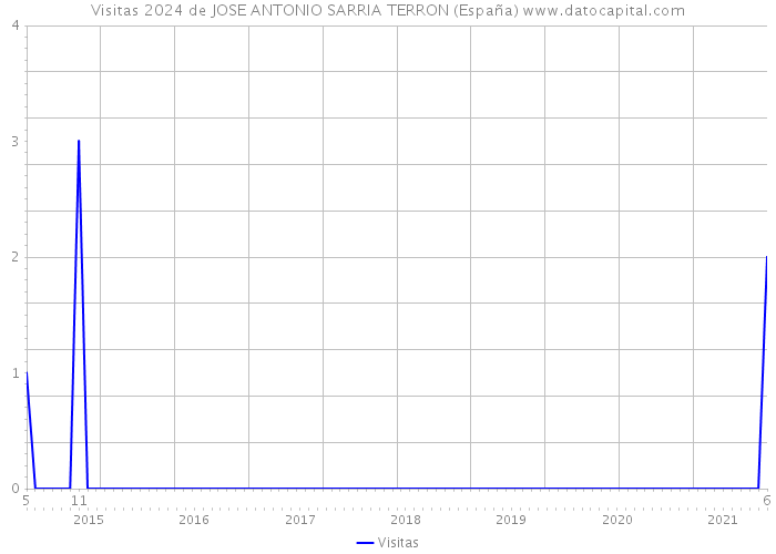 Visitas 2024 de JOSE ANTONIO SARRIA TERRON (España) 