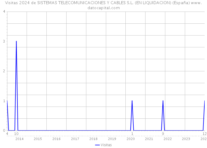 Visitas 2024 de SISTEMAS TELECOMUNICACIONES Y CABLES S.L. (EN LIQUIDACION) (España) 