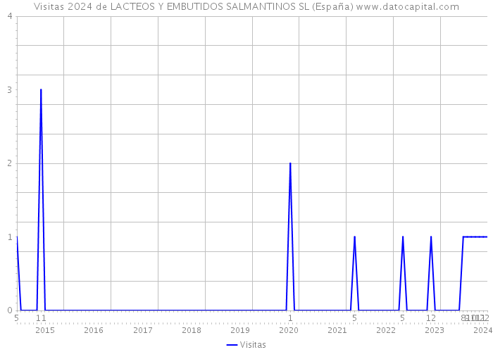 Visitas 2024 de LACTEOS Y EMBUTIDOS SALMANTINOS SL (España) 