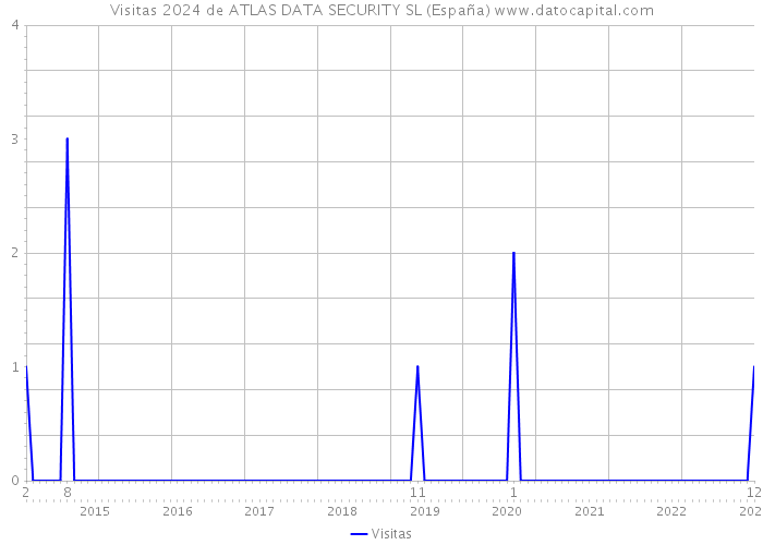 Visitas 2024 de ATLAS DATA SECURITY SL (España) 