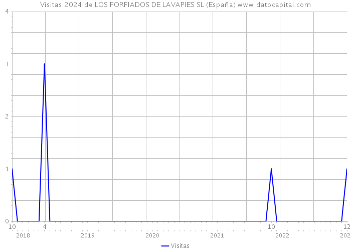 Visitas 2024 de LOS PORFIADOS DE LAVAPIES SL (España) 
