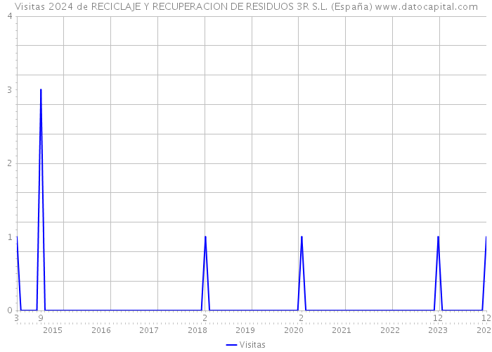 Visitas 2024 de RECICLAJE Y RECUPERACION DE RESIDUOS 3R S.L. (España) 