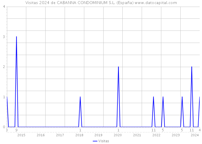 Visitas 2024 de CABANNA CONDOMINIUM S.L. (España) 