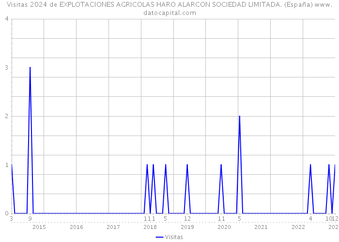 Visitas 2024 de EXPLOTACIONES AGRICOLAS HARO ALARCON SOCIEDAD LIMITADA. (España) 