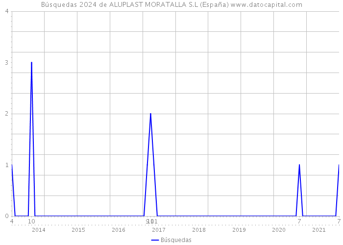 Búsquedas 2024 de ALUPLAST MORATALLA S.L (España) 