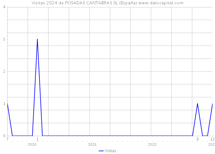 Visitas 2024 de POSADAS CANTABRAS SL (España) 