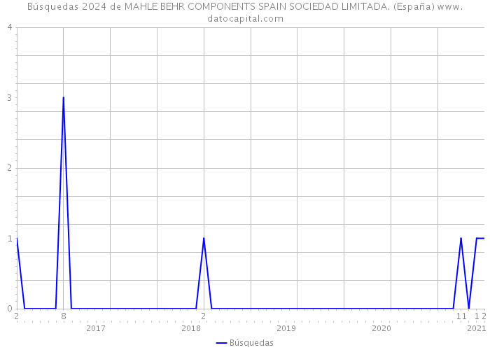 Búsquedas 2024 de MAHLE BEHR COMPONENTS SPAIN SOCIEDAD LIMITADA. (España) 