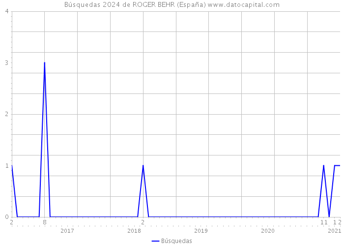 Búsquedas 2024 de ROGER BEHR (España) 