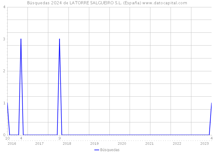 Búsquedas 2024 de LATORRE SALGUEIRO S.L. (España) 