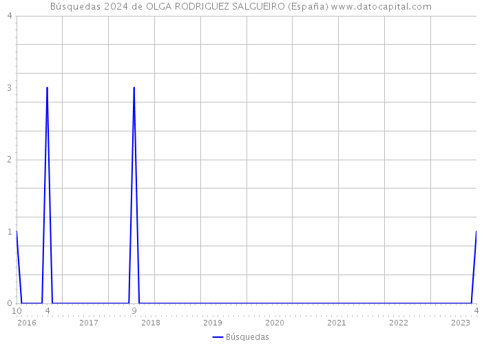 Búsquedas 2024 de OLGA RODRIGUEZ SALGUEIRO (España) 