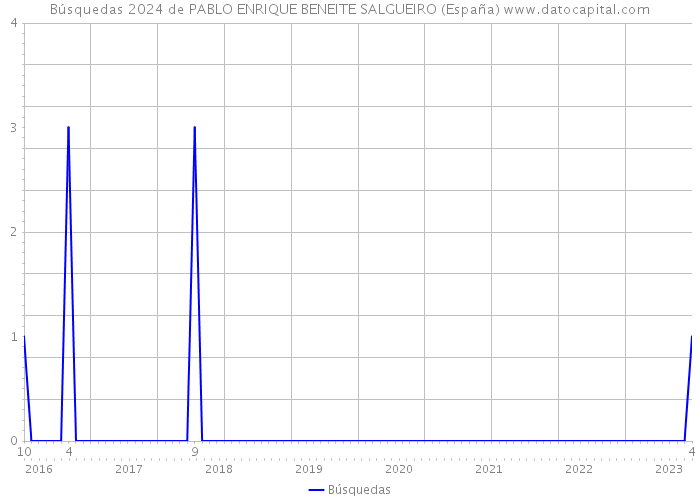 Búsquedas 2024 de PABLO ENRIQUE BENEITE SALGUEIRO (España) 