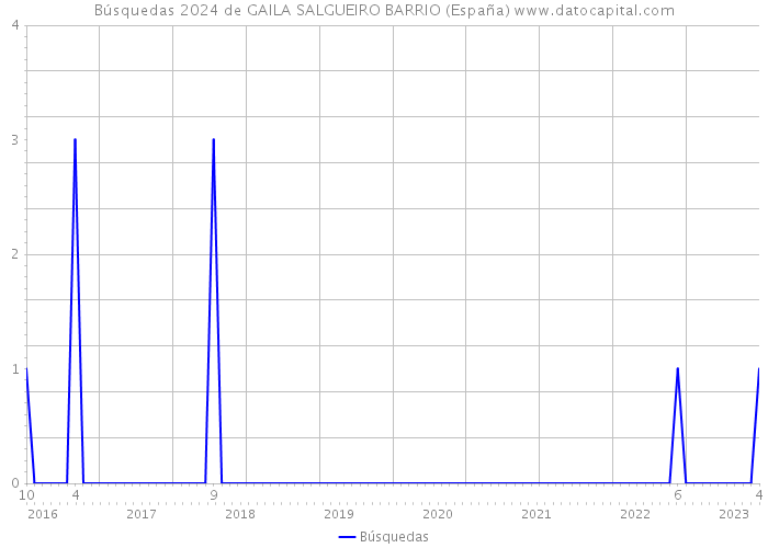 Búsquedas 2024 de GAILA SALGUEIRO BARRIO (España) 