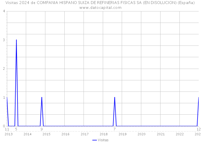 Visitas 2024 de COMPANIA HISPANO SUIZA DE REFINERIAS FISICAS SA (EN DISOLUCION) (España) 