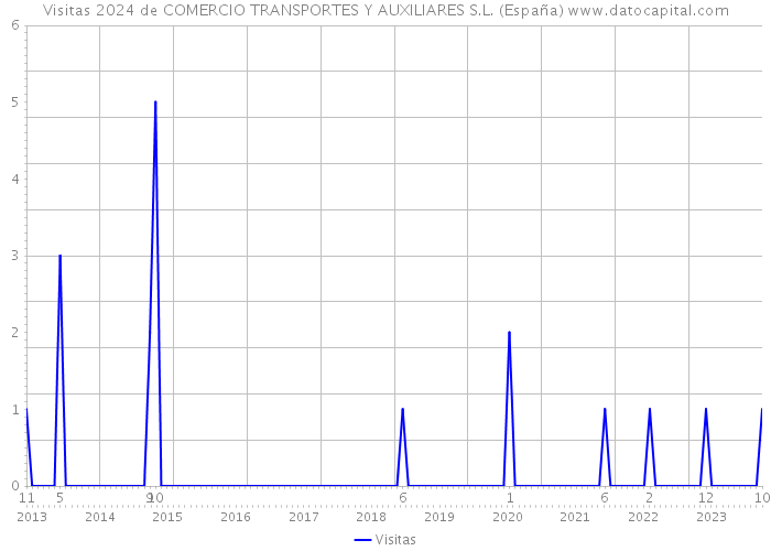 Visitas 2024 de COMERCIO TRANSPORTES Y AUXILIARES S.L. (España) 