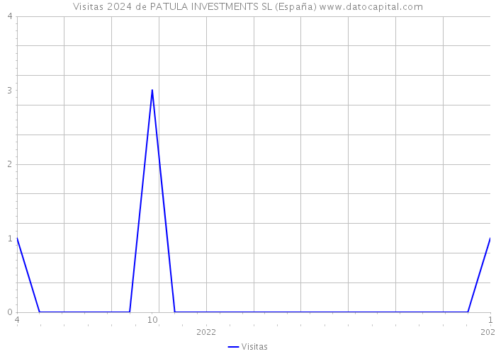 Visitas 2024 de PATULA INVESTMENTS SL (España) 