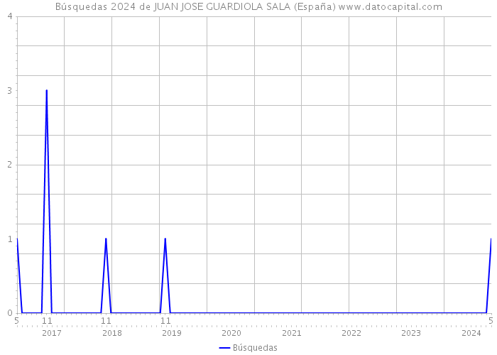 Búsquedas 2024 de JUAN JOSE GUARDIOLA SALA (España) 