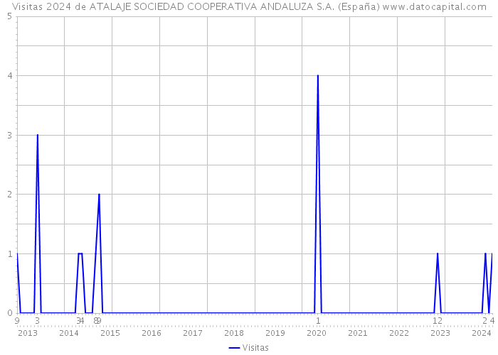 Visitas 2024 de ATALAJE SOCIEDAD COOPERATIVA ANDALUZA S.A. (España) 