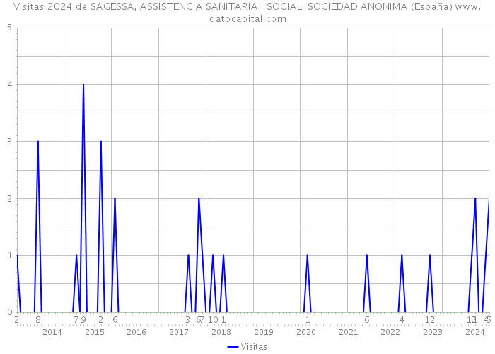 Visitas 2024 de SAGESSA, ASSISTENCIA SANITARIA I SOCIAL, SOCIEDAD ANONIMA (España) 