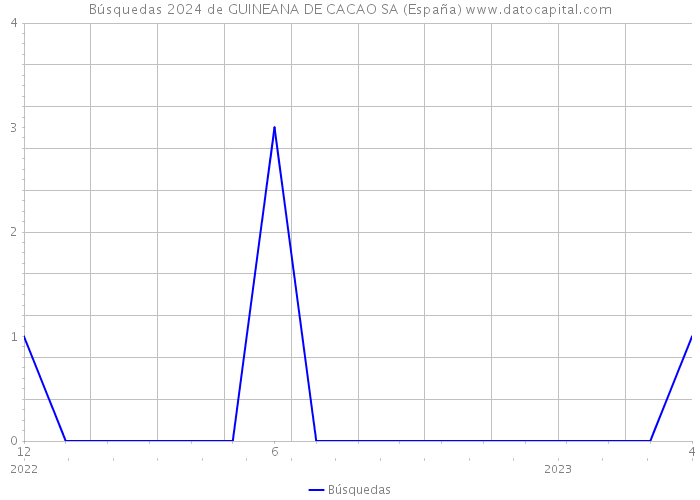 Búsquedas 2024 de GUINEANA DE CACAO SA (España) 