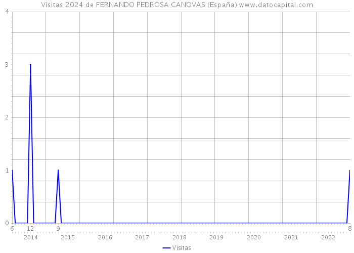 Visitas 2024 de FERNANDO PEDROSA CANOVAS (España) 