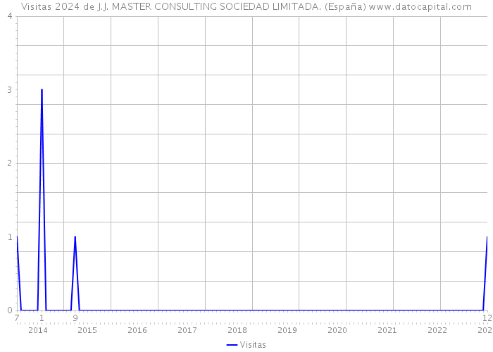 Visitas 2024 de J.J. MASTER CONSULTING SOCIEDAD LIMITADA. (España) 