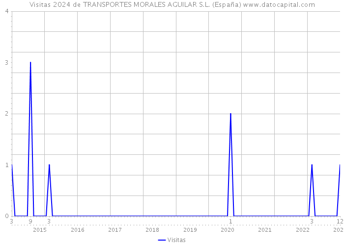 Visitas 2024 de TRANSPORTES MORALES AGUILAR S.L. (España) 