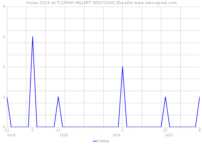 Visitas 2024 de FLORIAN WILLERT WOLFGANG (España) 
