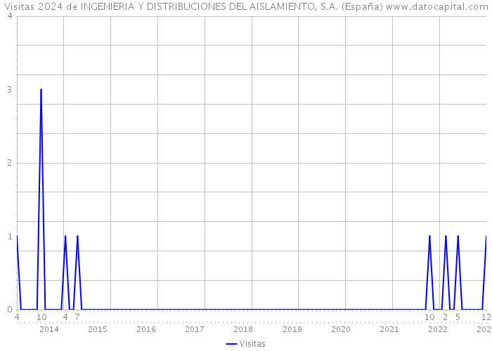 Visitas 2024 de INGENIERIA Y DISTRIBUCIONES DEL AISLAMIENTO, S.A. (España) 