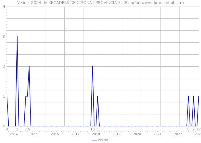 Visitas 2024 de RECADERS DE GIRONA I PROVINCIA SL (España) 