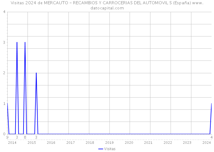 Visitas 2024 de MERCAUTO - RECAMBIOS Y CARROCERIAS DEL AUTOMOVIL S (España) 