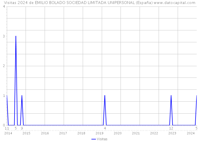 Visitas 2024 de EMILIO BOLADO SOCIEDAD LIMITADA UNIPERSONAL (España) 