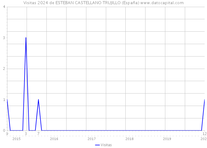 Visitas 2024 de ESTEBAN CASTELLANO TRUJILLO (España) 